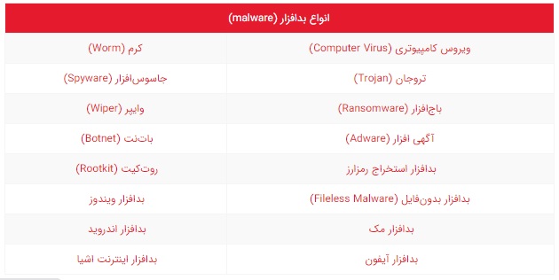 انواع بدافزار