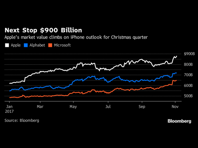 سرمایه اپل از مرز ۹۰۰ میلیارد دلار عبور کرد