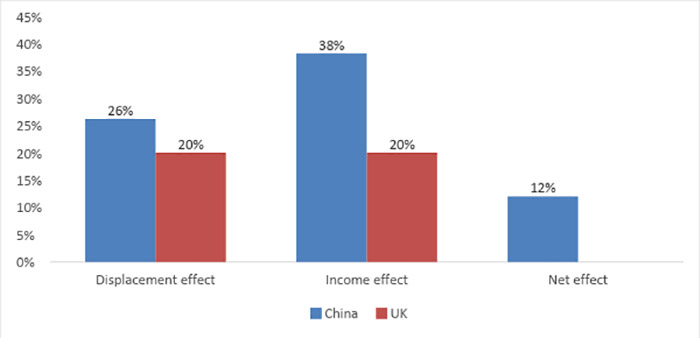 اثر درآمد و اثر خالص هوش مصنوعی و فناوری‌های مرتبط بر مشاغل در چین و بریتانیا در یک دوره‌ی بیست‌ساله