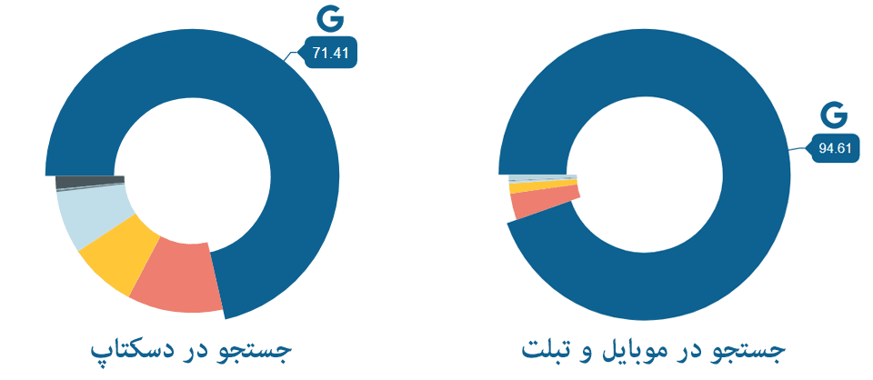 سهم موتورهای جستجو از تعداد کاربران