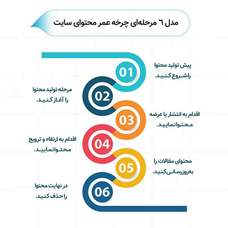 چرخه عمر محتوا