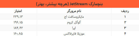 بنچمارک JetStream