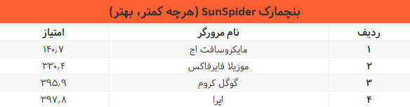 بنچمارک SunSpider