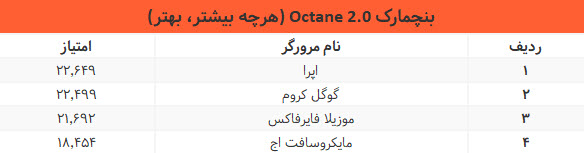 بنچمارک Octane 2.0