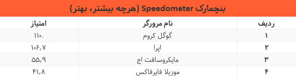 بنچمارک Speedometer