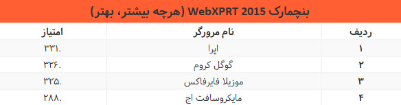 بنچمارک WebXPRT 2015