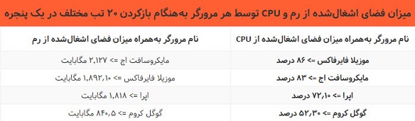 میزان فضای اشغال‌شده از رم و CPU توسط هر مرورگر