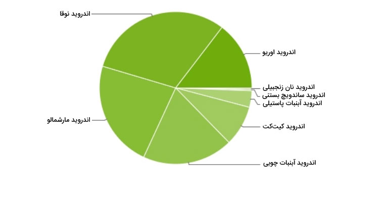 آمار توزیع سیستم عامل اندروید