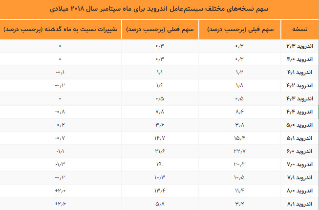 سهم نسخه‌های مختلف سیستم‌عامل اندروید برای ماه سپتامبر سال ۲۰۱۸ میلادی